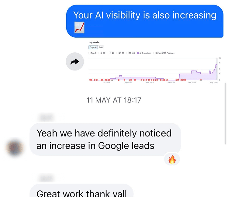 Messages about rising AI visibility and an increase in Google leads
